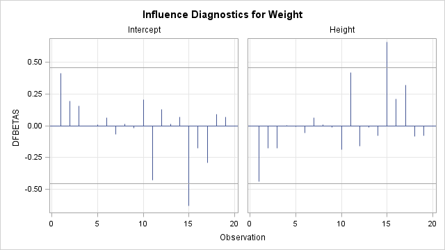 Panel of DFBETAS by observation for Weight.